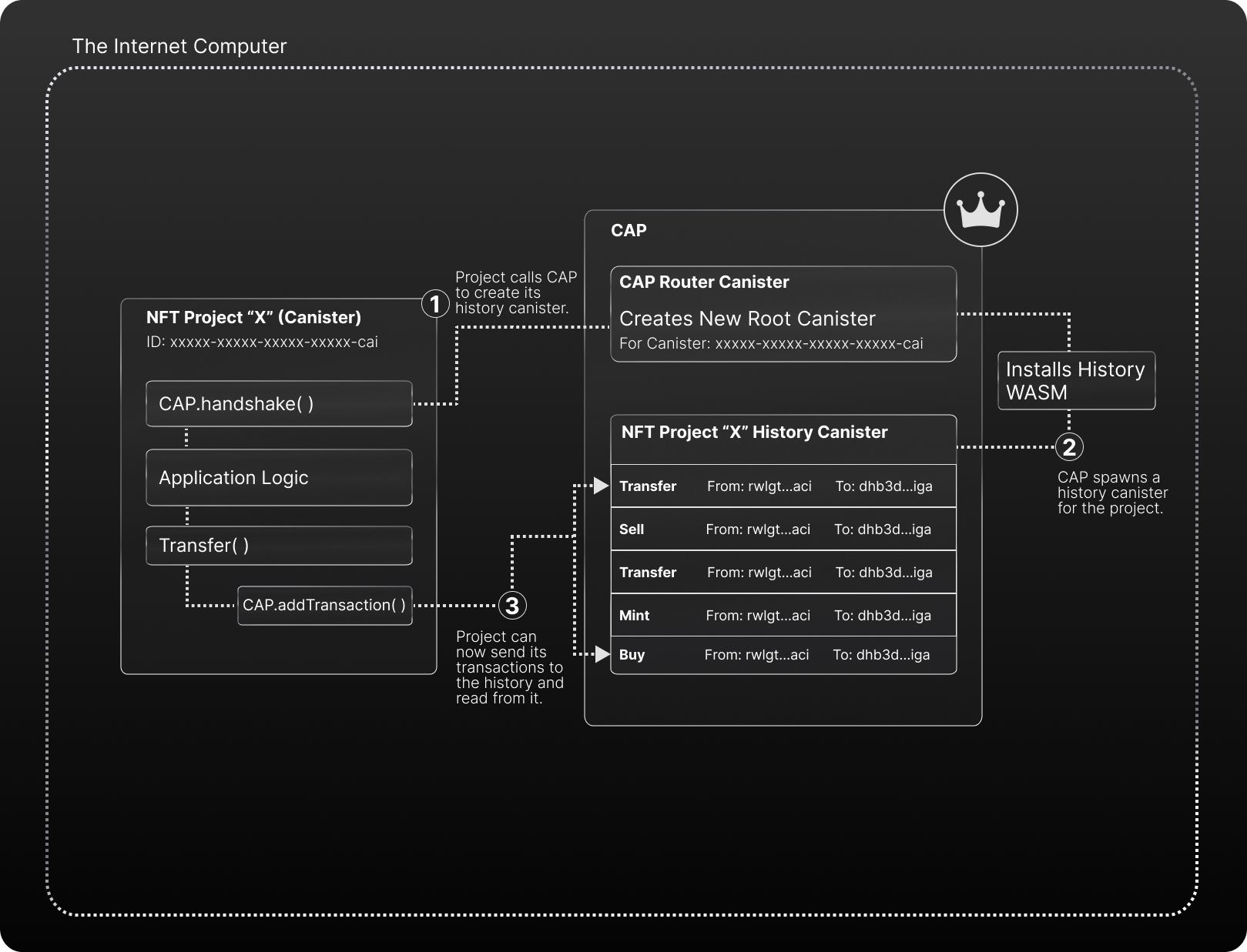 what-is-cap-documentation-cap